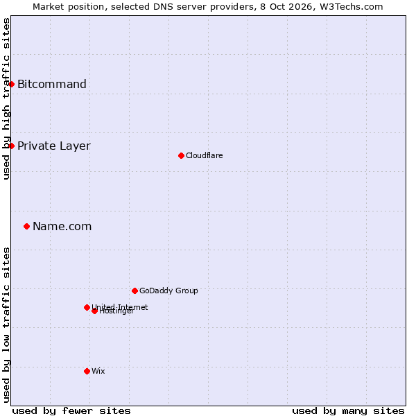 Market position of Name.com vs. Bitcommand vs. Private Layer