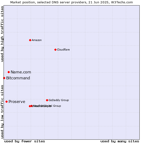 Market position of Name.com vs. Proserve vs. Bitcommand