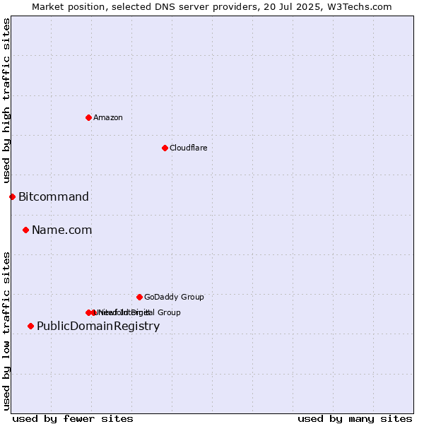 Market position of PublicDomainRegistry vs. Name.com vs. Bitcommand