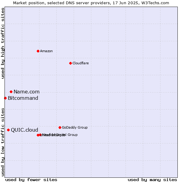 Market position of Name.com vs. QUIC.cloud vs. Bitcommand
