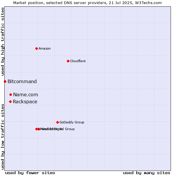 Market position of Name.com vs. Rackspace vs. Bitcommand
