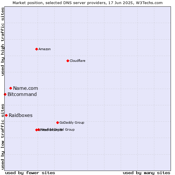 Market position of Name.com vs. Raidboxes vs. Bitcommand