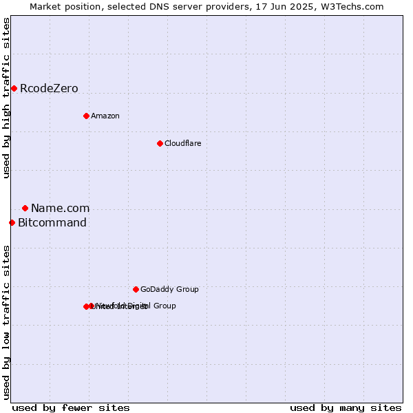 Market position of Name.com vs. RcodeZero vs. Bitcommand