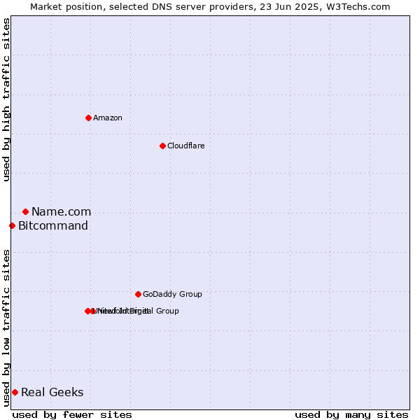Market position of Name.com vs. Real Geeks vs. Bitcommand