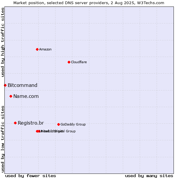 Market position of Registro.br vs. Name.com vs. Bitcommand