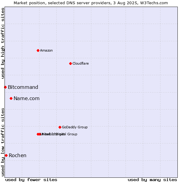 Market position of Name.com vs. Rochen vs. Bitcommand