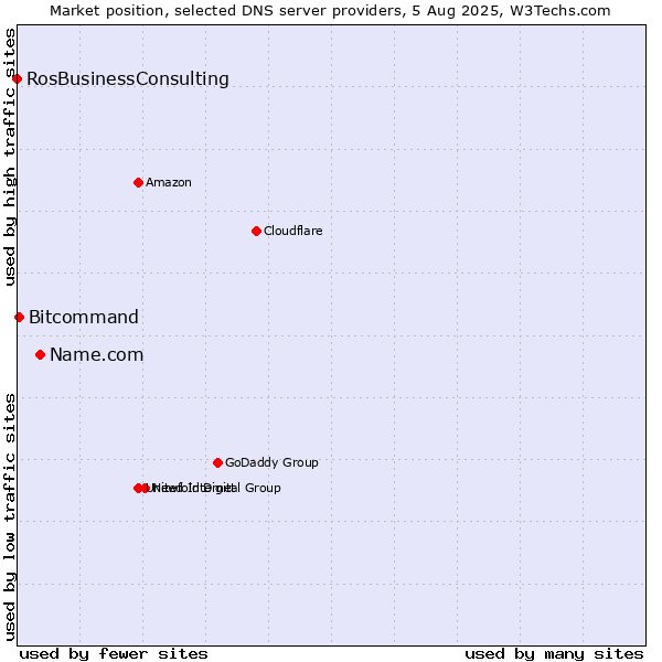 Market position of Name.com vs. Bitcommand vs. RosBusinessConsulting