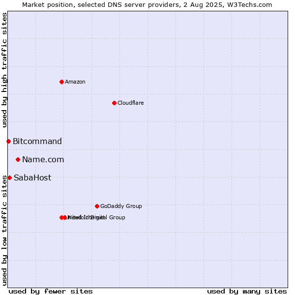 Market position of Name.com vs. SabaHost vs. Bitcommand