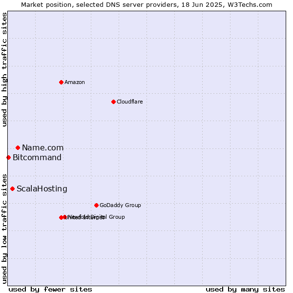 Market position of Name.com vs. ScalaHosting vs. Bitcommand