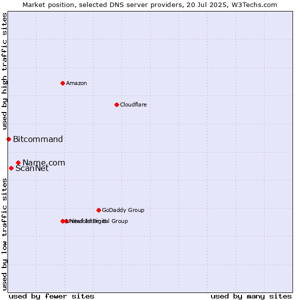 Market position of Name.com vs. ScanNet vs. Bitcommand
