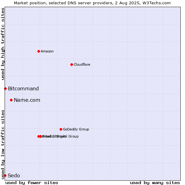 Market position of Name.com vs. Bitcommand vs. Sedo
