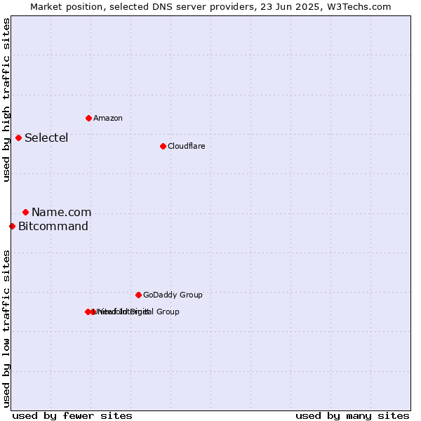 Market position of Name.com vs. Selectel vs. Bitcommand