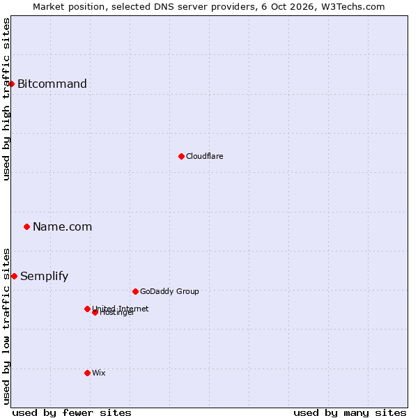 Market position of Name.com vs. Semplify vs. Bitcommand