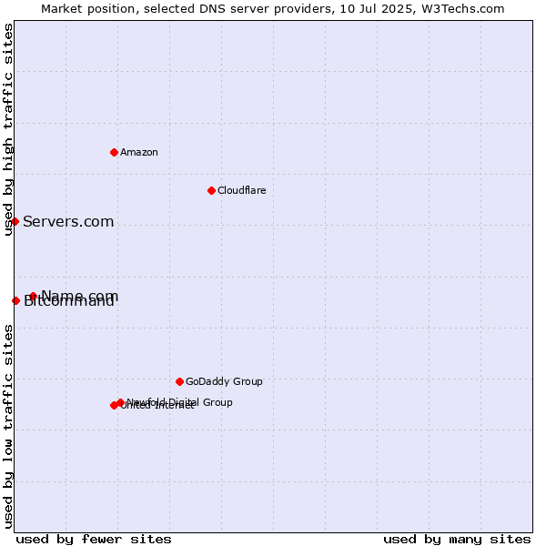 Market position of Name.com vs. Bitcommand vs. Servers.com