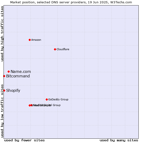 Market position of Name.com vs. Bitcommand vs. Shopify