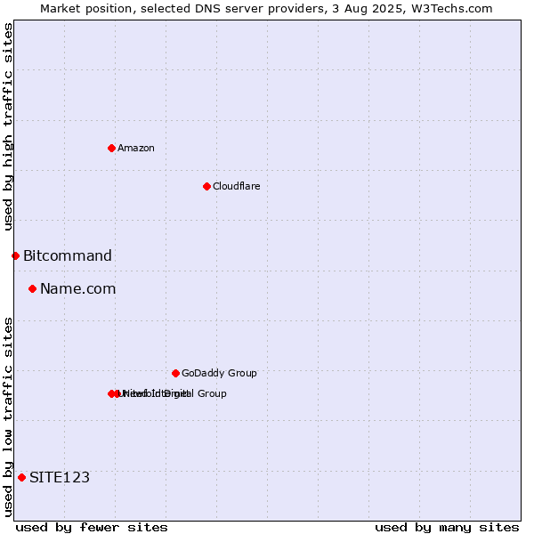 Market position of Name.com vs. SITE123 vs. Bitcommand