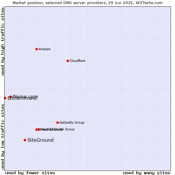 Market position of SiteGround vs. Name.com vs. Bitcommand