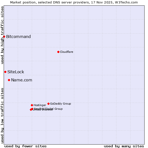 Market position of Name.com vs. SiteLock vs. Bitcommand