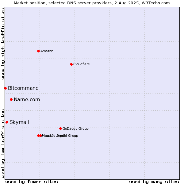 Market position of Name.com vs. Skymail vs. Bitcommand