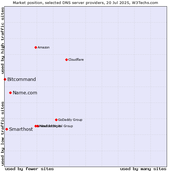 Market position of Name.com vs. Smarthost vs. Bitcommand