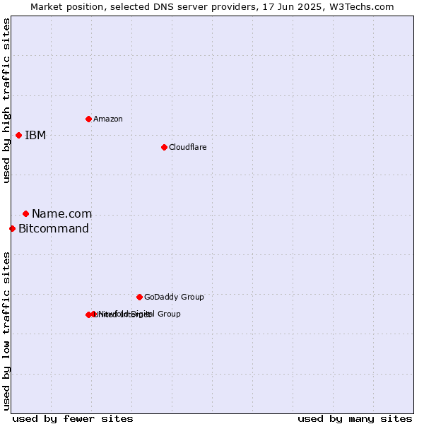 Market position of Name.com vs. IBM vs. Bitcommand
