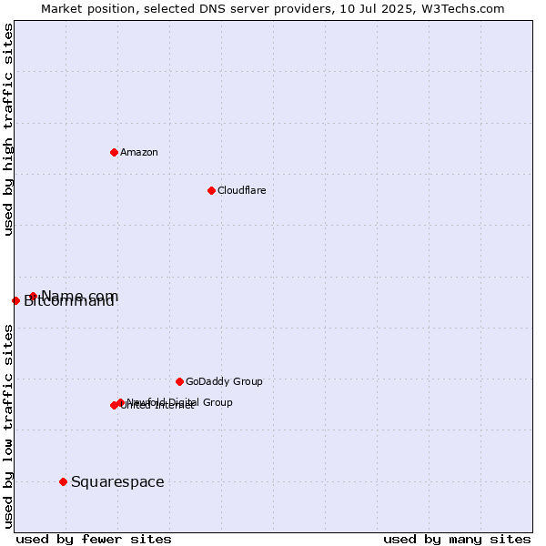 Market position of Squarespace vs. Name.com vs. Bitcommand