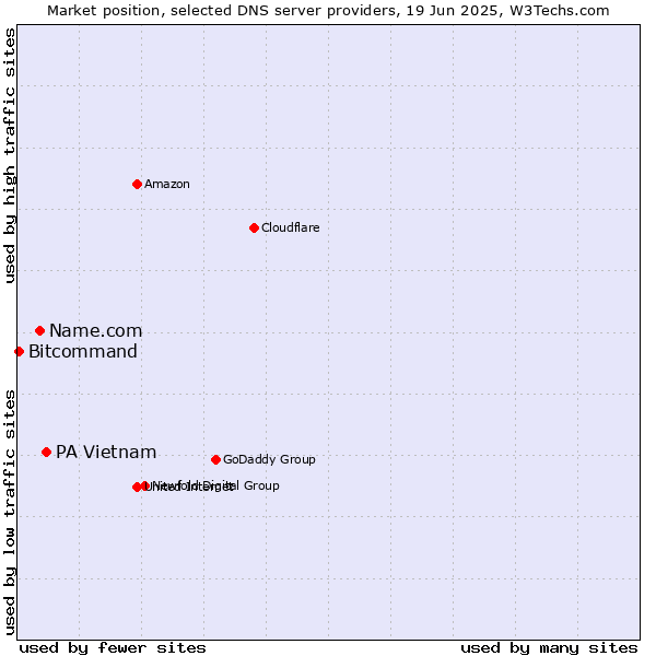 Market position of PA Vietnam vs. Name.com vs. Bitcommand