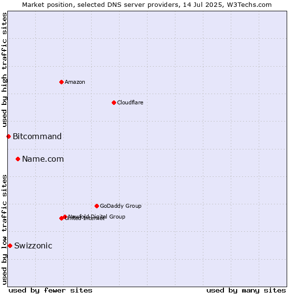 Market position of Name.com vs. Swizzonic vs. Bitcommand