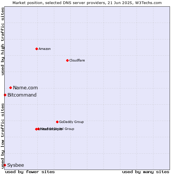 Market position of Name.com vs. Bitcommand vs. Sysbee