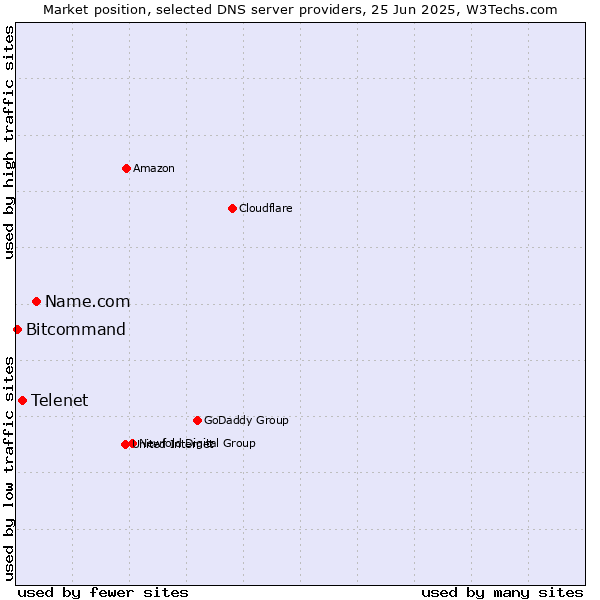 Market position of Name.com vs. Telenet vs. Bitcommand
