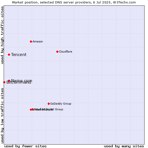 Market position of Tencent vs. Name.com vs. Bitcommand