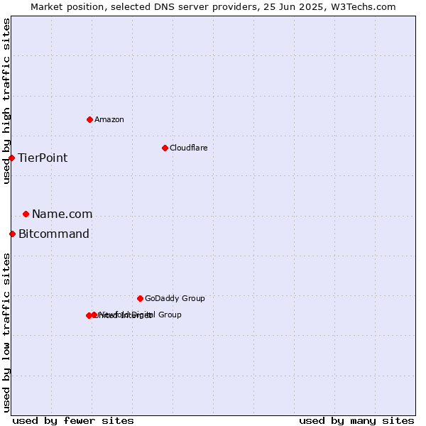 Market position of Name.com vs. Bitcommand vs. TierPoint