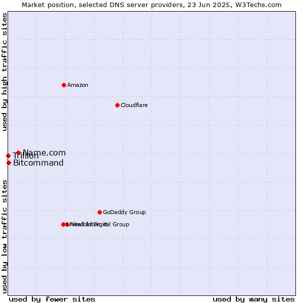 Market position of Name.com vs. Bitcommand vs. Trillion