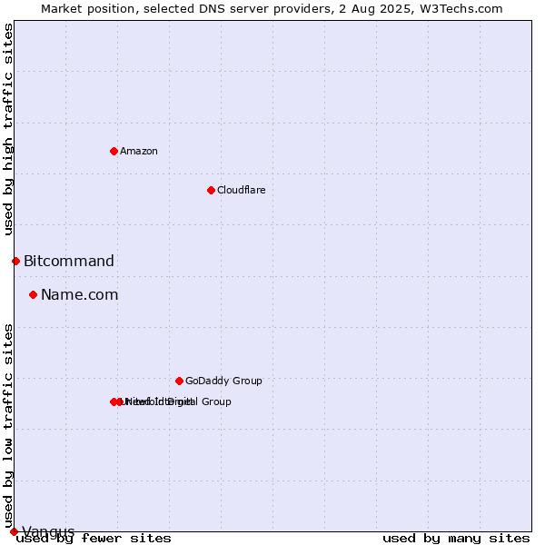 Market position of Name.com vs. Bitcommand vs. Vangus