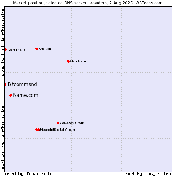 Market position of Name.com vs. Verizon vs. Bitcommand