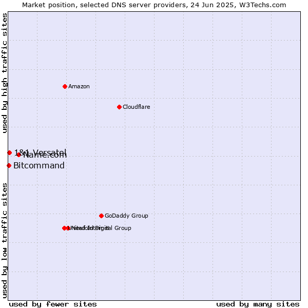 Market position of Name.com vs. 1&1 Versatel vs. Bitcommand