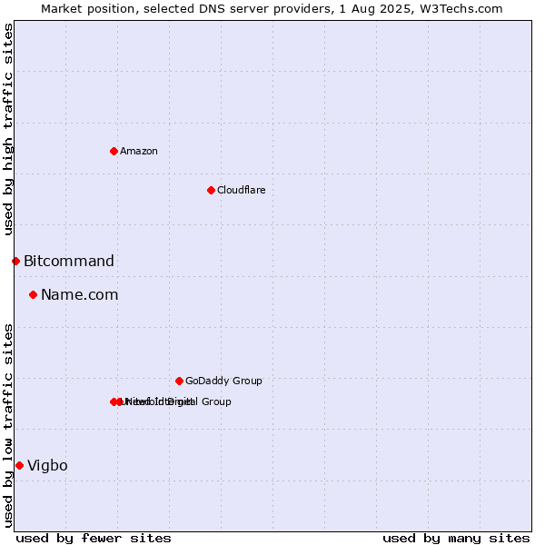 Market position of Name.com vs. Vigbo vs. Bitcommand