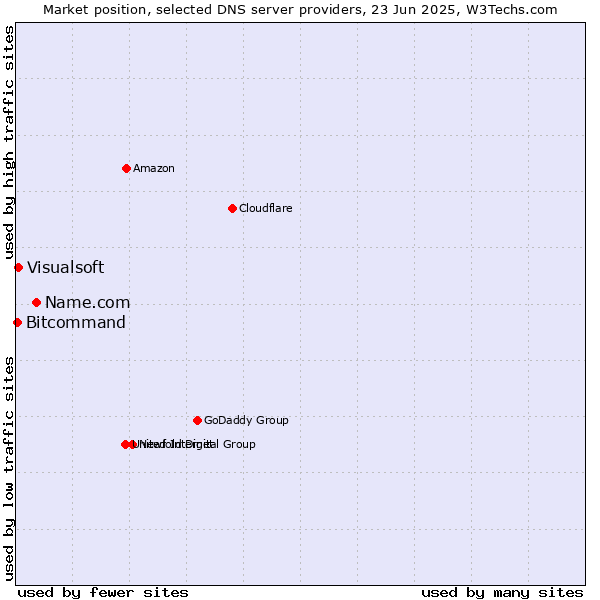 Market position of Name.com vs. Visualsoft vs. Bitcommand