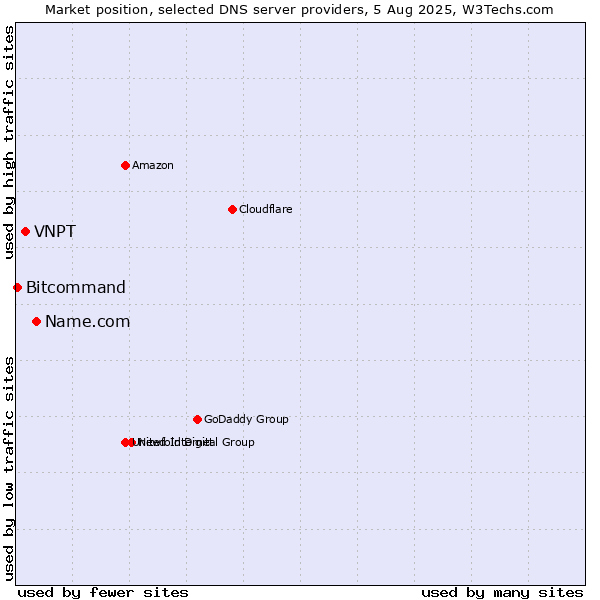 Market position of Name.com vs. VNPT vs. Bitcommand