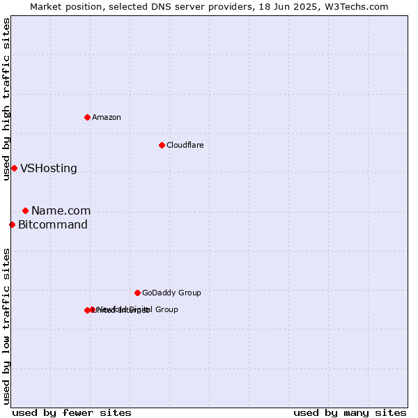 Market position of Name.com vs. VSHosting vs. Bitcommand