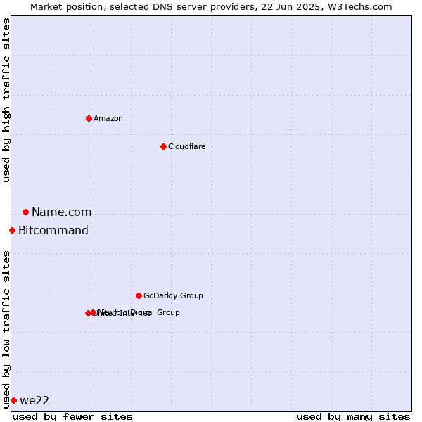 Market position of Name.com vs. we22 vs. Bitcommand