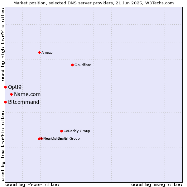 Market position of Name.com vs. Opti9 vs. Bitcommand