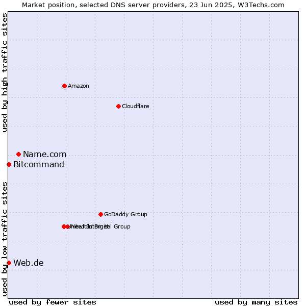 Market position of Name.com vs. Web.de vs. Bitcommand