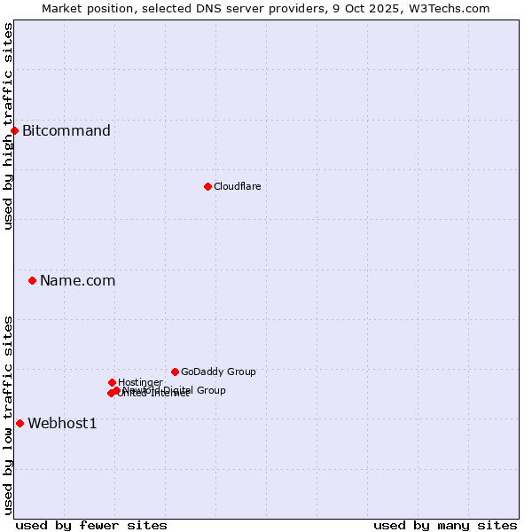 Market position of Name.com vs. Webhost1 vs. Bitcommand