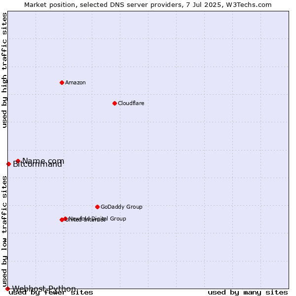 Market position of Name.com vs. Bitcommand vs. Webhost Python