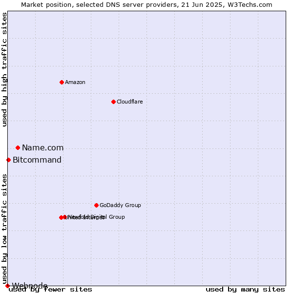 Market position of Name.com vs. Bitcommand vs. Webnode
