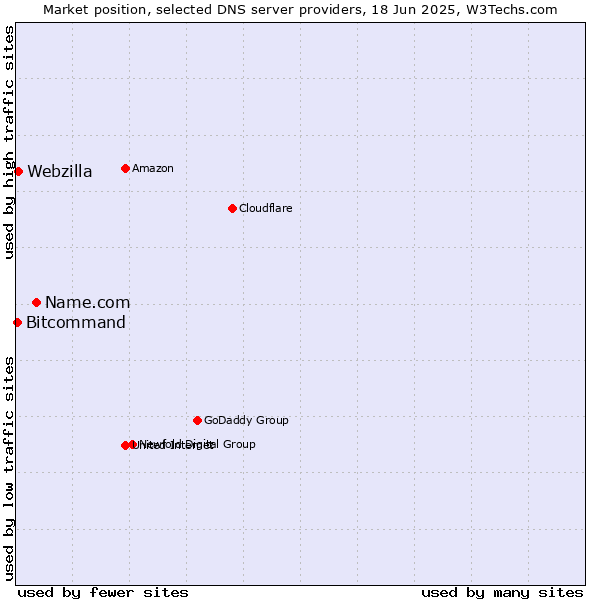 Market position of Name.com vs. Webzilla vs. Bitcommand