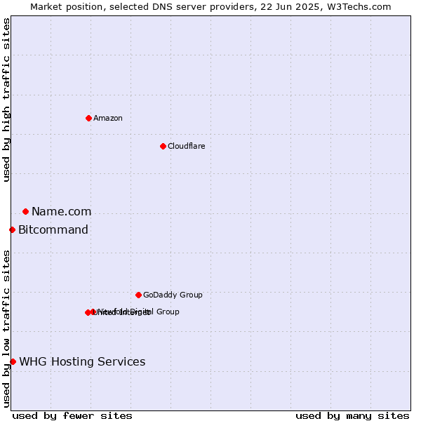 Market position of Name.com vs. WHG Hosting Services vs. Bitcommand