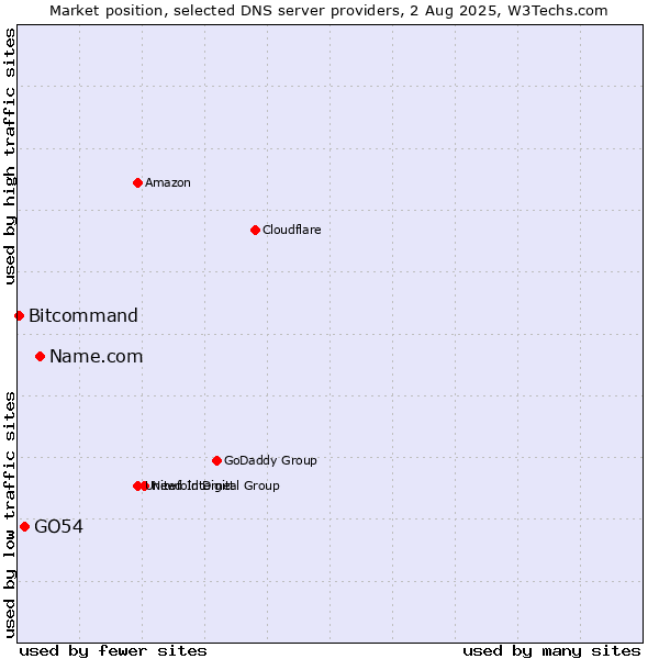 Market position of Name.com vs. GO54 vs. Bitcommand