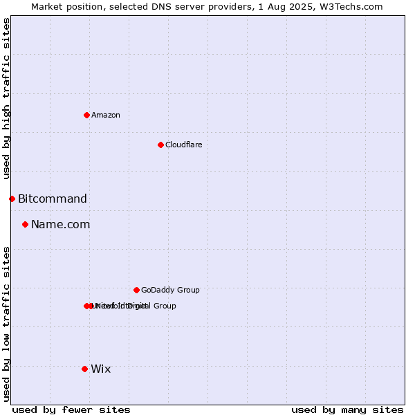 Market position of Wix vs. Name.com vs. Bitcommand